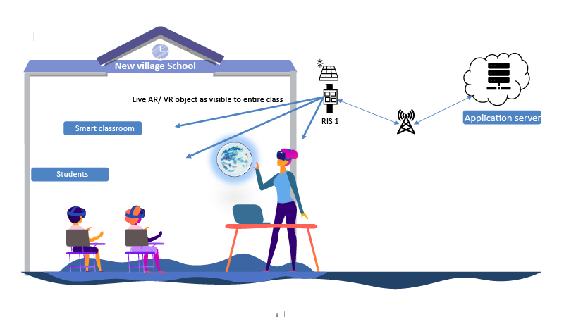 This illustration shows an RIS-powered smart classroom.